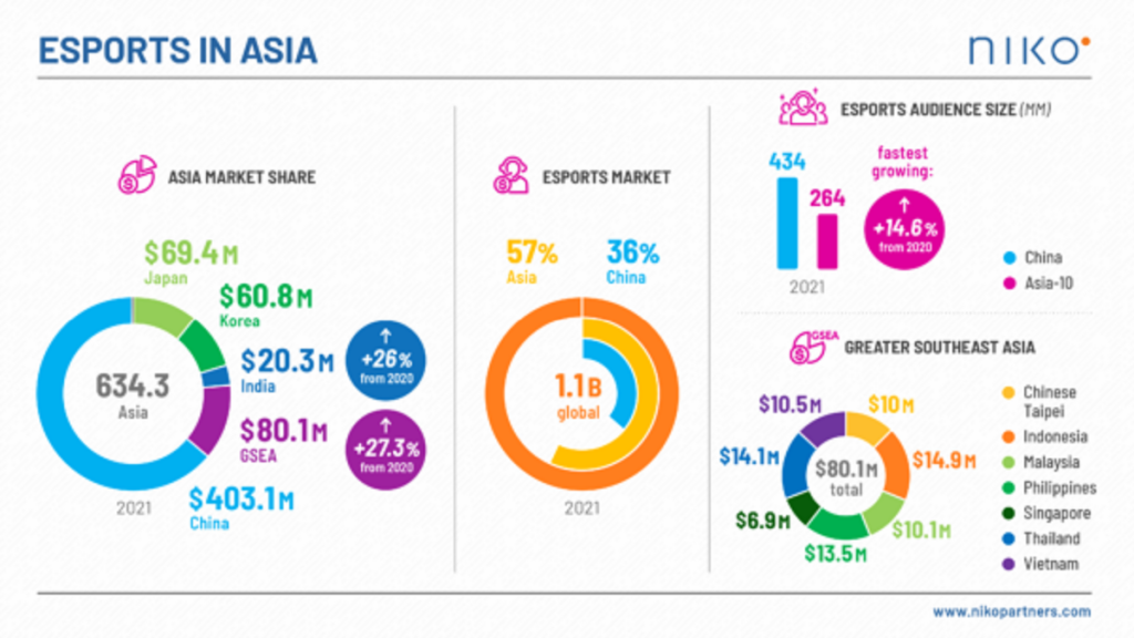 Esports Becoming Mainstream Entertainment In Southeast Asia ...